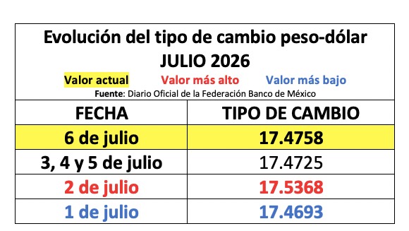 Tabla con información de la evolución del tipo de cambio