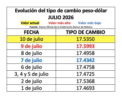 Tabla con información de la evolución del tipo de cambio en una semana