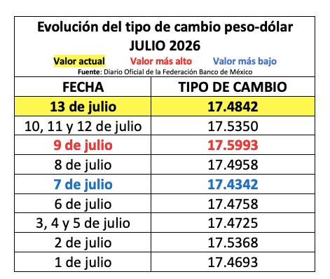 Tabla con información de la evolución del tipo de cambio