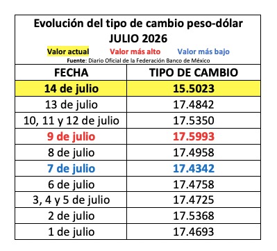 Tabla con información de la evolución del tipo de cambio