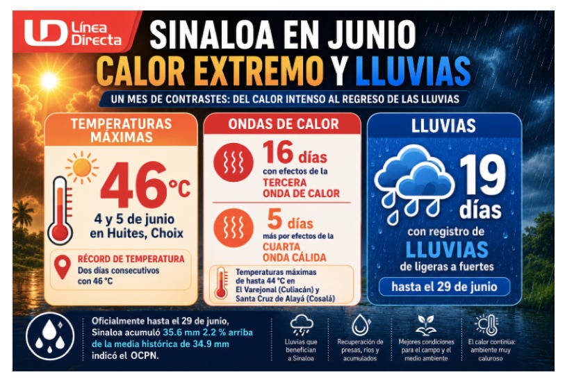 Infografía del clima en Sinaloa, lluvia y calor extremo