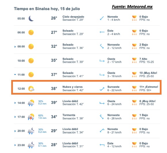 Pronóstico del clima durante del día hoy en Sinaloa, con el estado del cielo, rachas de viento y condiciones solares