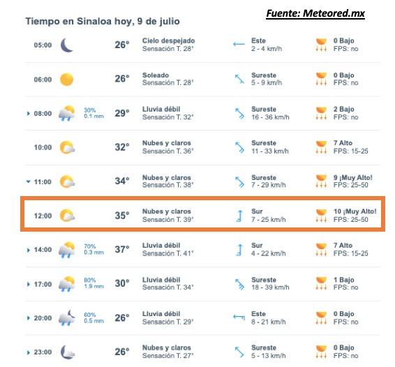 Pronóstico del clima durante del día hoy en Sinaloa, con el estado del cielo, rachas de viento y condiciones solares
