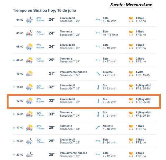 Pronóstico del clima durante del día hoy en Sinaloa, con el estado del cielo, rachas de viento y condiciones solares