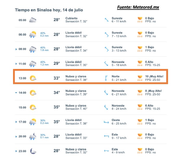 Pronóstico del clima durante del día hoy en Sinaloa, con el estado del cielo, rachas de viento y condiciones solares