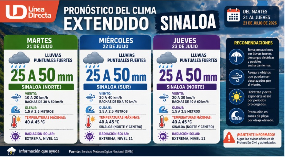 Infografía del clima extendido en Sinaloa con ilustraciones y texto
