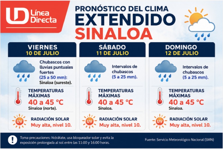 Pronóstico del clima durante la semana, la barra roja representa las altas temperaturas y la barra azul representa las temperaturas mínimas