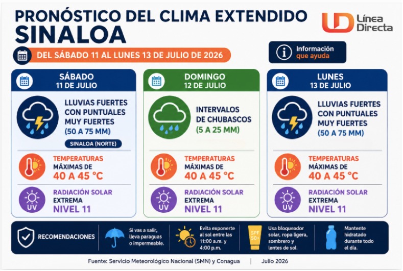 Infografía con información del pronóstico del clima extendido en Sinaloa y con ilustraciones de nubes, termómetros, viento, entre otros