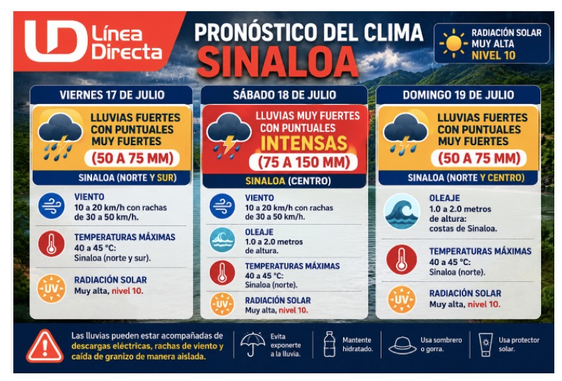 Infografia del clima extendido en Sinaloa