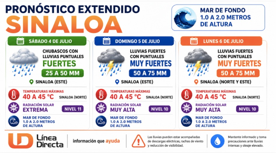 Infografia del clima extendido en Sinaloa