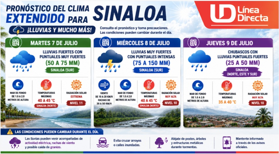 Infografía con información del pronóstico del clima extendido en Sinaloa