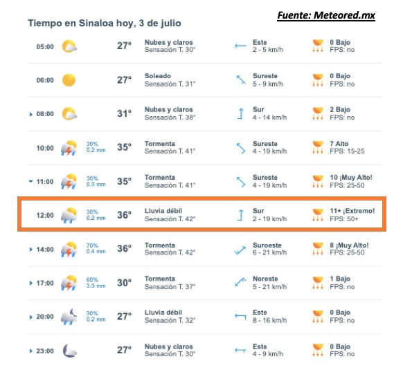 Pronóstico del clima durante del día hoy en Sinaloa, con el estado del cielo, rachas de viento y condiciones solares