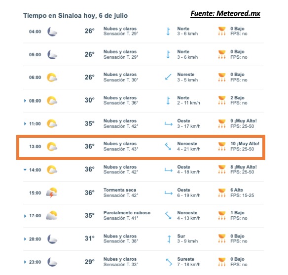 Pronóstico del clima durante del día hoy en Sinaloa, con el estado del cielo, rachas de viento y condiciones solares