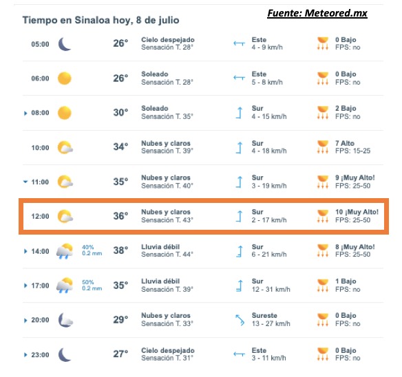 Pronóstico del clima durante del día hoy en Sinaloa, con el estado del cielo, rachas de viento y condiciones solares