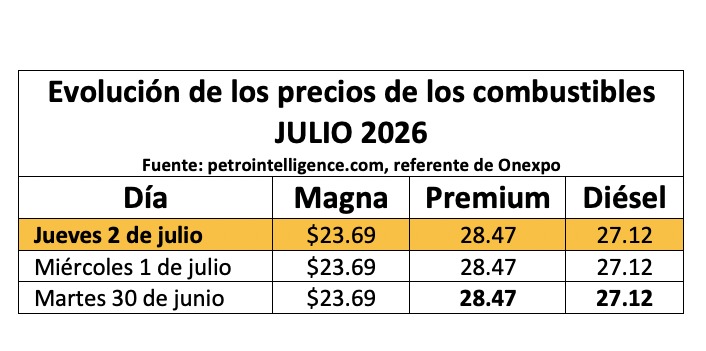 Tabla con información de la evolución dle precio de los combustibles