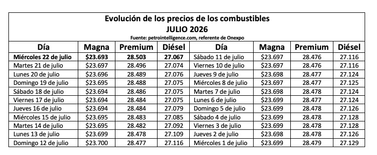 Tabla con información de la evolución dle precio de los combustibles