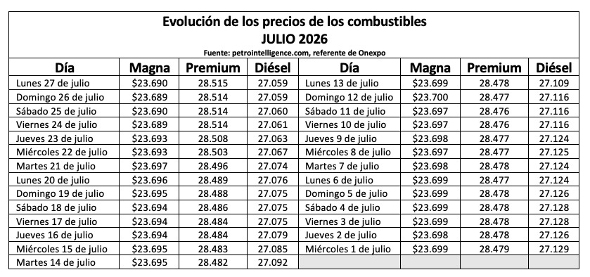 Tabla con información de la evolución dle precio de los combustibles