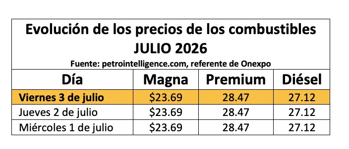 Tabla con información de la evolución dle precio de los combustible