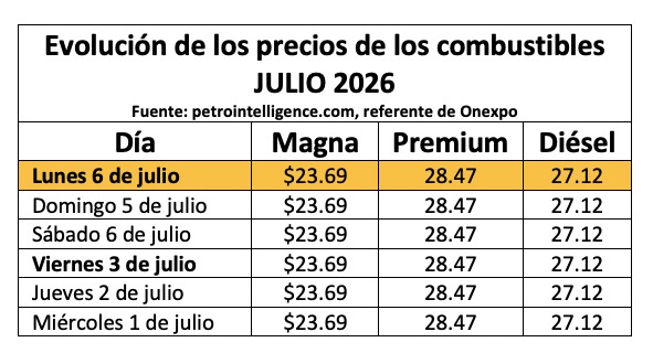Tabla con información de la evolución dle precio de los combustibles