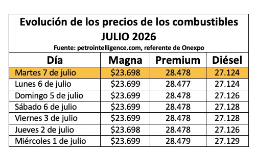 Tabla con información de la evolución dle precio de los combustibles