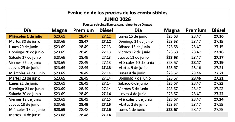 Tabla con información de la evolución dle precio de los combustibles