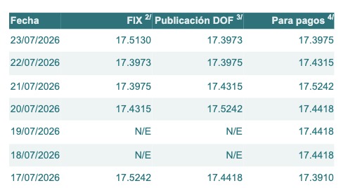tabla de cotización del dólar