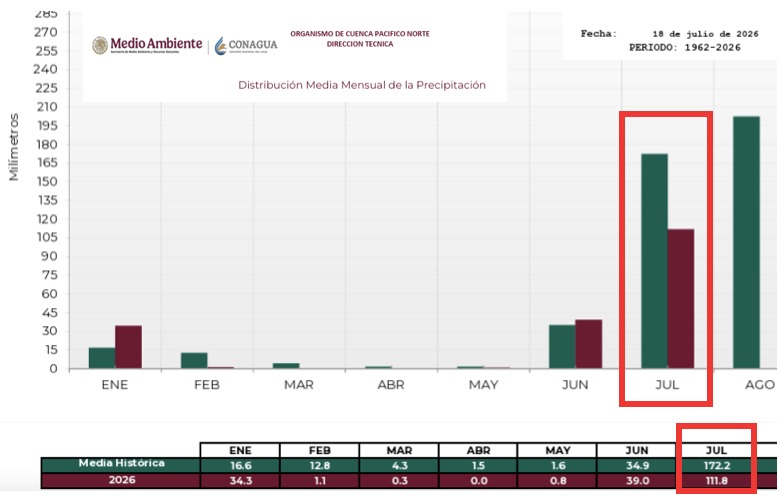 Grafica de barras indicando la distribución media mensual de precipitaciones en Sinaloa