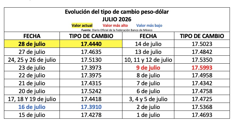 Tabla con el histórico del tipo de cambio 