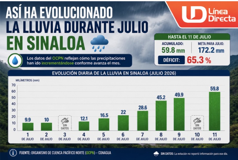 Infografía del avance de precipitaciones en Sinaloa durante el mes de julio 