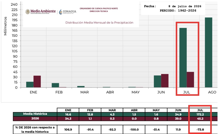 Gráfica de barras indicando la distribución mensual de impactos por ciclones tropicales en México