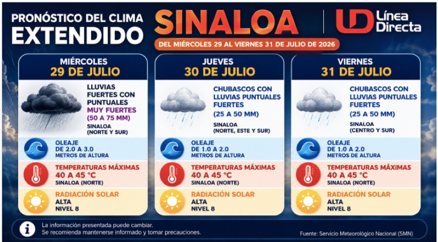 Diseño con el pronóstico extendido en Sinaloa 