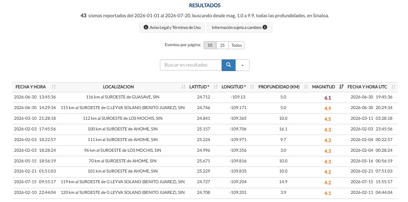 Tabla con el registro de los sismos más fuertes en Sinaloa durante 2026