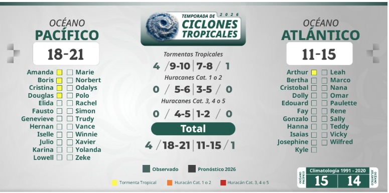 Check list con información de los ciclones tropicales pronósticados para la temporada 2026