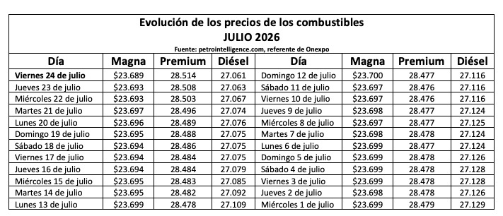 Tabla de precios gasolina