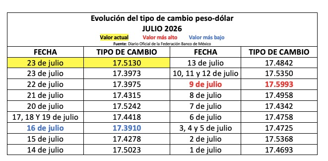Tabla historial tipo de cambio dólar