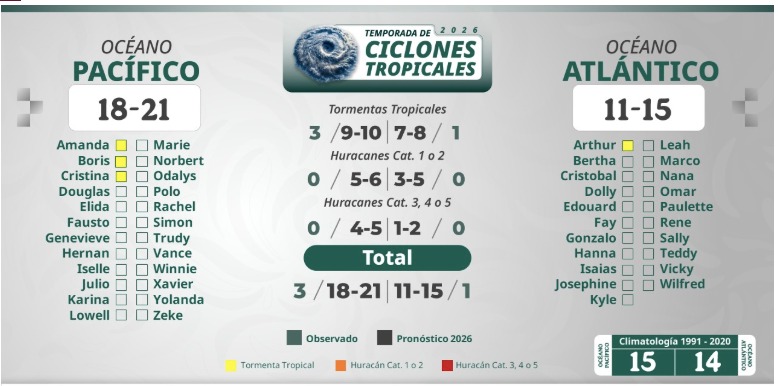 Lista de los nombres de ciclones pronosticados para el 2026