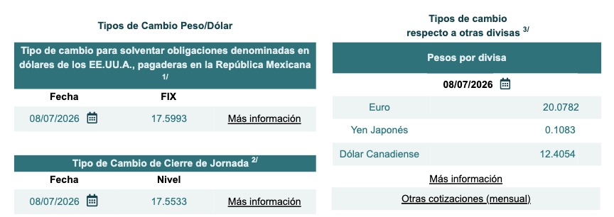 Tabla con información del tipo de cambio Fix y cierre de jornada