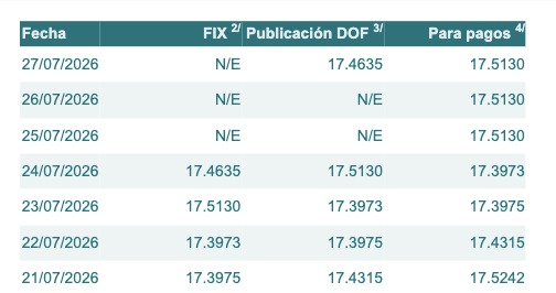 Tabla con información del tipo de cambio para solventar obligaciones denominadas en dólares de los EE.UU., durante los últimos 7 días.