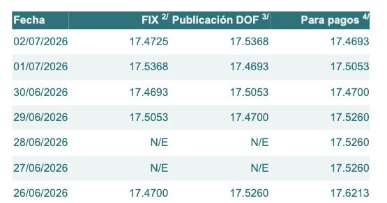 Tabla con información del tipo de cambio para solventar obligaciones denominadas en dólares de los EE.UU., durante los últimos 7 días.