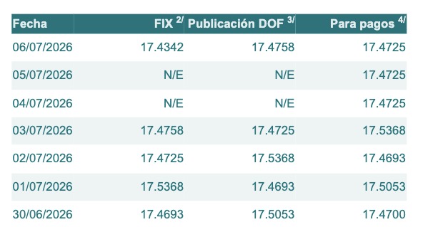 Tabla con información del tipo de cambio para solventar obligaciones denominadas en dólares de los EE.UU., durante los últimos 7 días.
