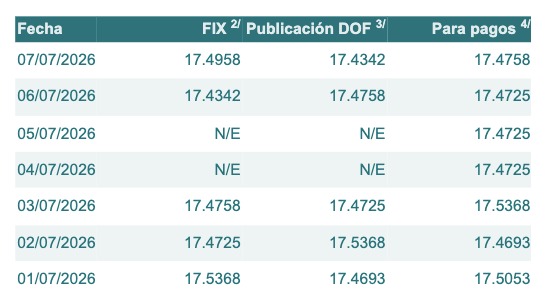 Tabla con información del tipo de cambio para solventar obligaciones denominadas en dólares de los EE.UU., durante los últimos 7 días.