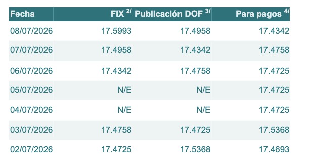 Tabla con información del tipo de cambio para solventar obligaciones denominadas en dólares de los EE.UU., durante los últimos 7 días.