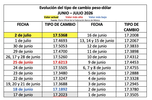 Tabla con información de la evolución del tipo de cambio