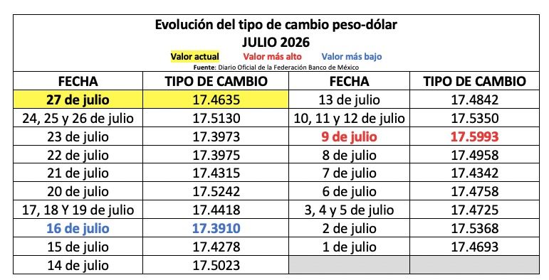 Tabla con información de la evolución del tipo de cambio