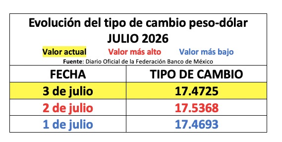 Tabla con información de la evolución del tipo de cambio