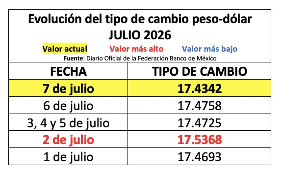 Tabla con información de la evolución del tipo de cambio