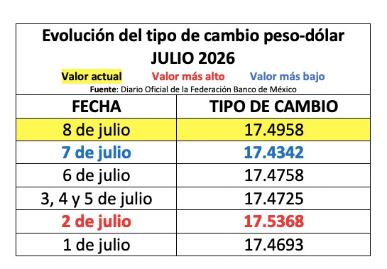Tabla con información de la evolución del tipo de cambio