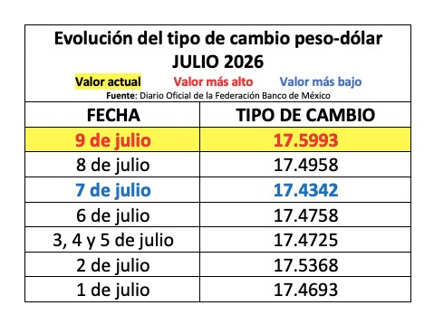 Tabla con información de la evolución del tipo de cambio