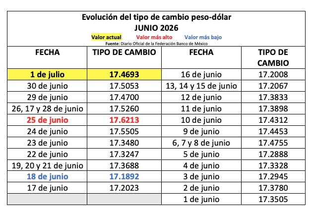 Tabla con información de la evolución del tipo de cambio